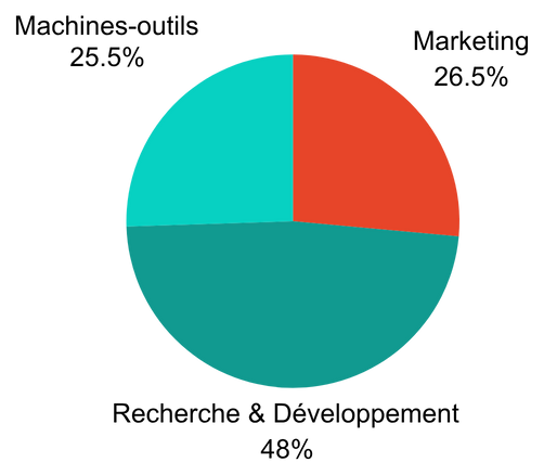 Répartition des investissments 2026-2030