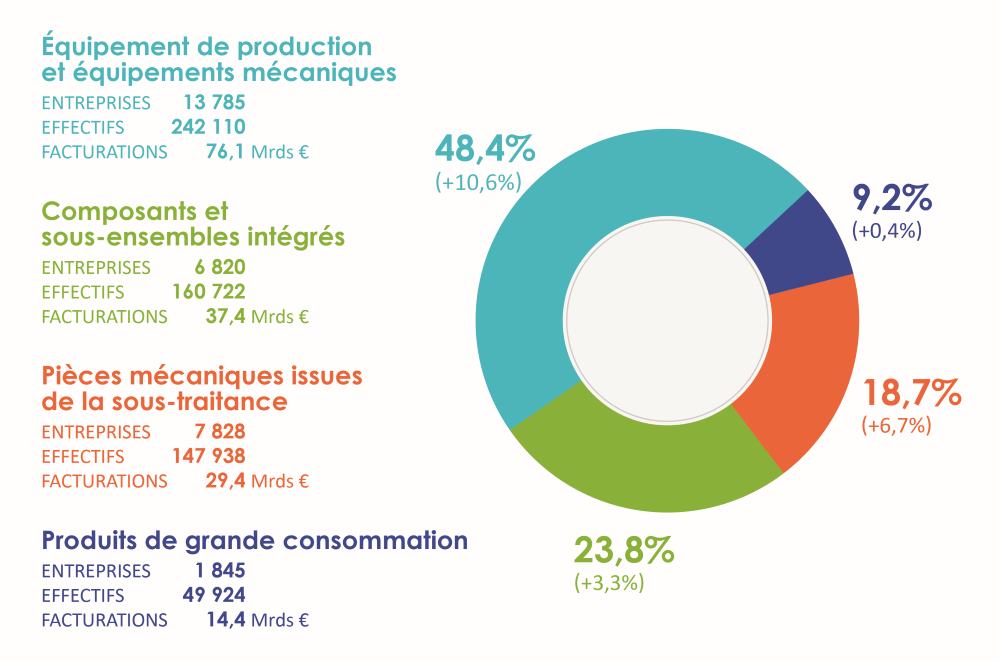 Chiffres clés de l'industrie mécanique en France en 2024