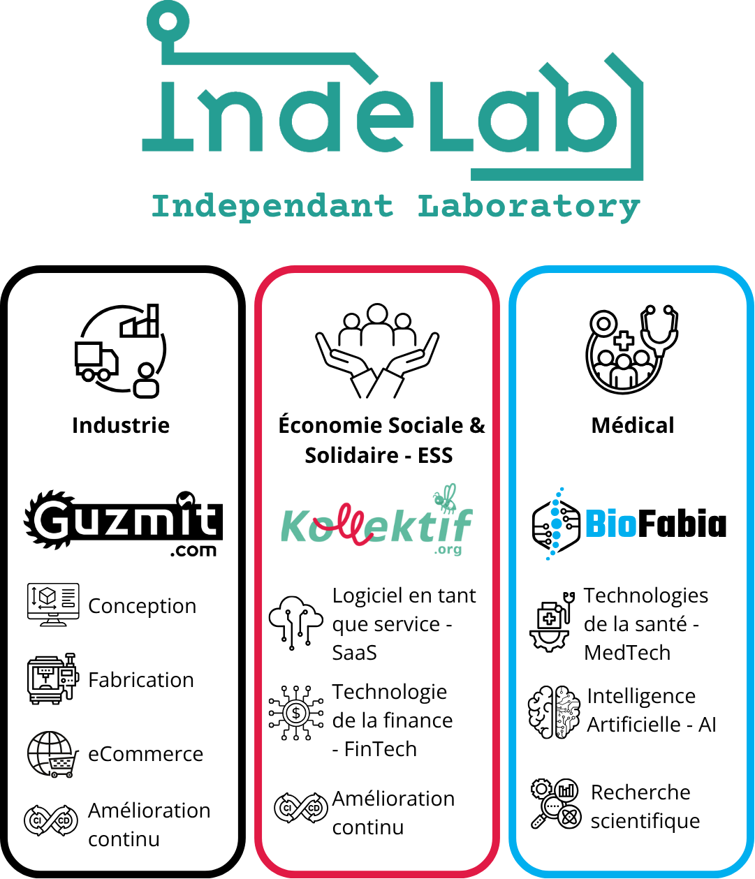 Activités, marques et technologies de notre société IndeLab