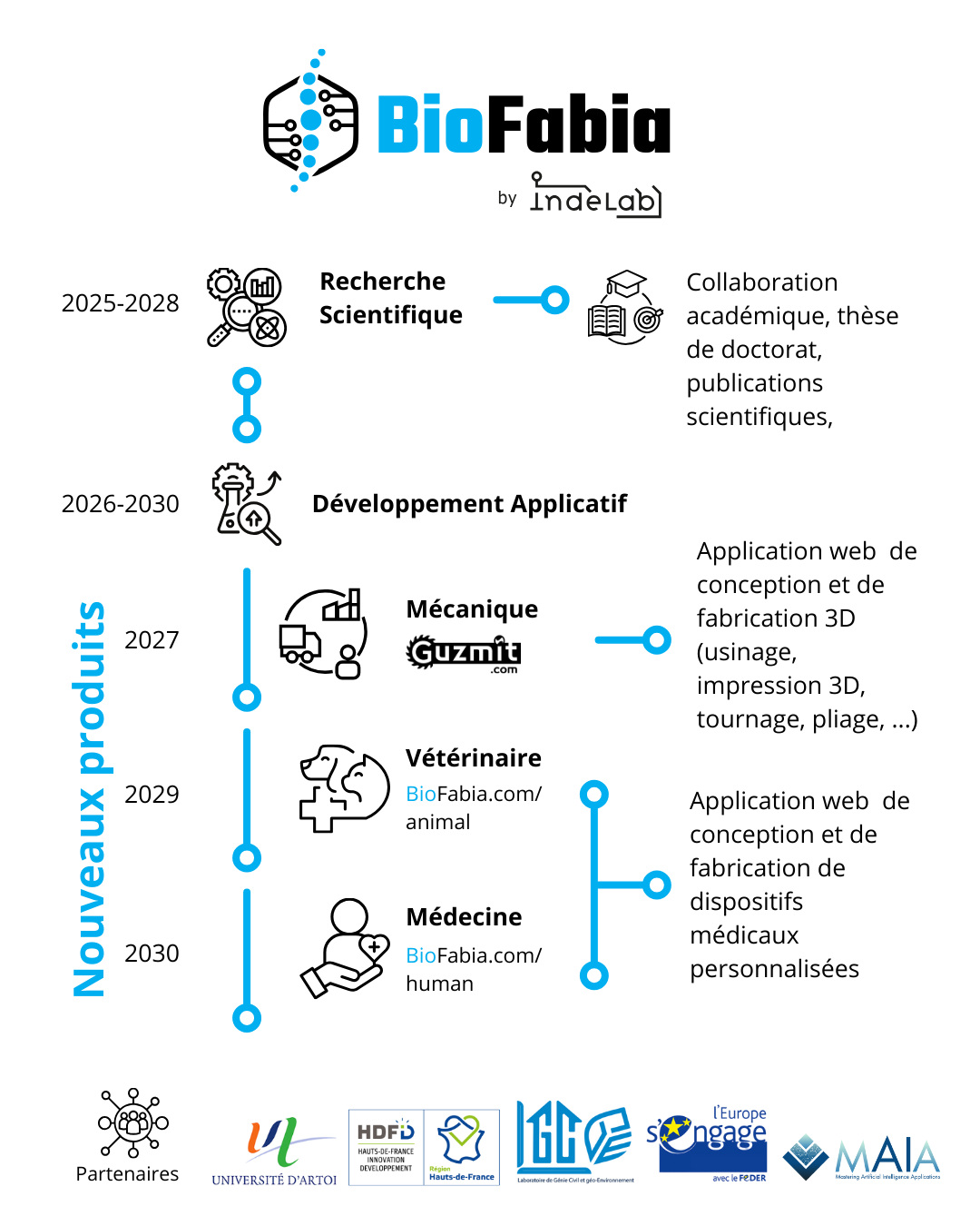 Etapes principales BioFabia-IndeLab