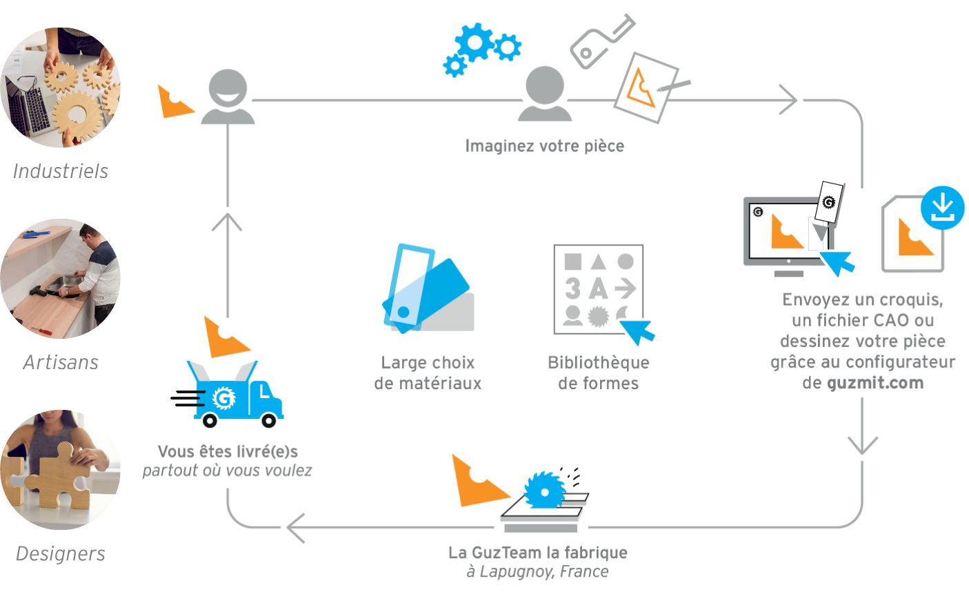 Principe et cible de Guzmit.com